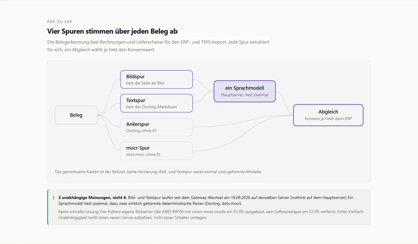 Document pipeline with four lanes and a shared language model