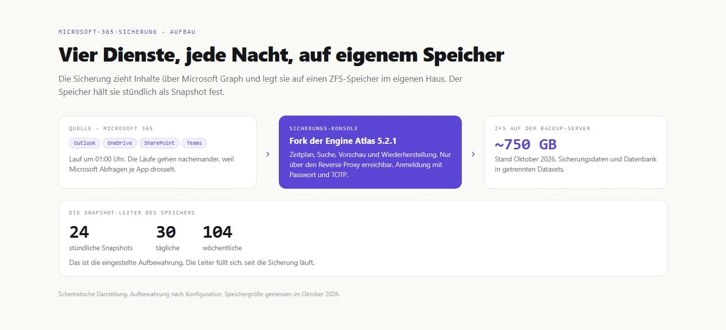 Schema der Sicherung von Microsoft 365 auf einen ZFS-Speicher mit Snapshot-Leiter