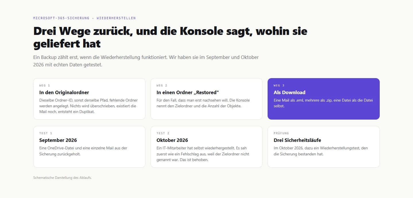 Drei Wege der Wiederherstellung und die bisherigen Tests
