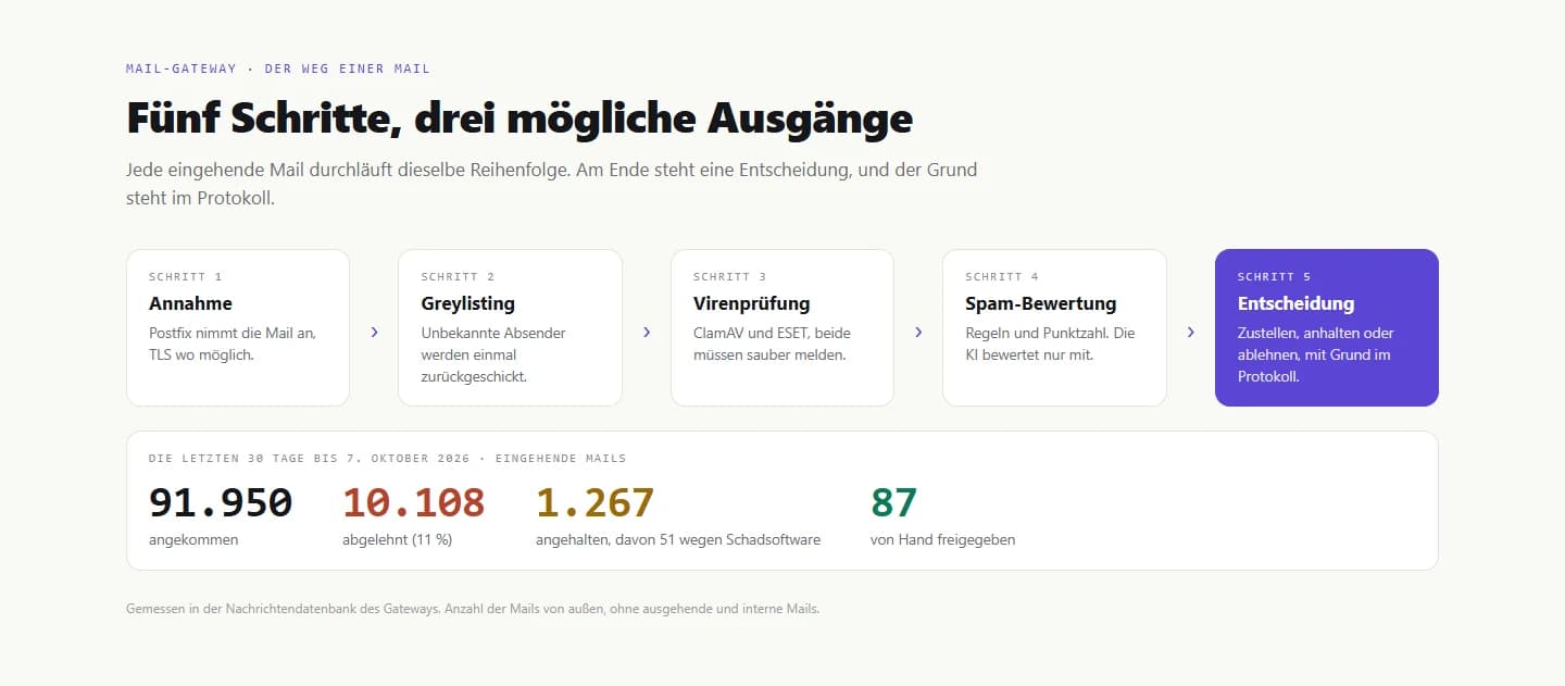 Fünf Schritte einer eingehenden Mail mit den Zahlen der letzten 30 Tage