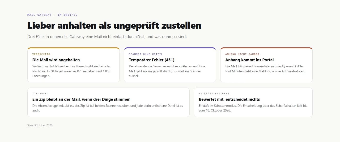 Drei Fälle, in denen das Gateway eine Mail anhält, zurückweist oder auslagert