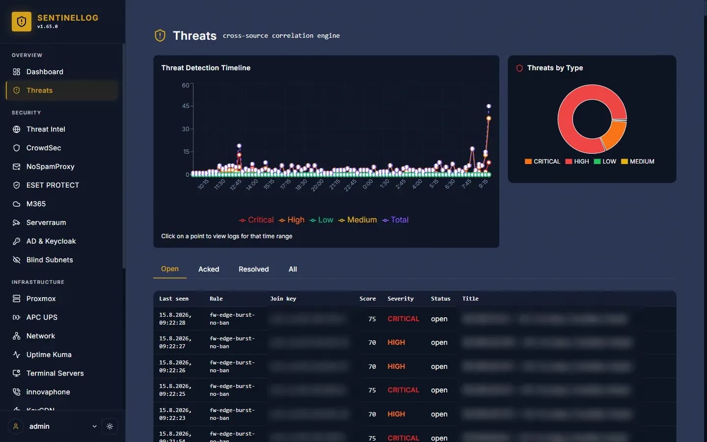 Threat view with timeline and incident table