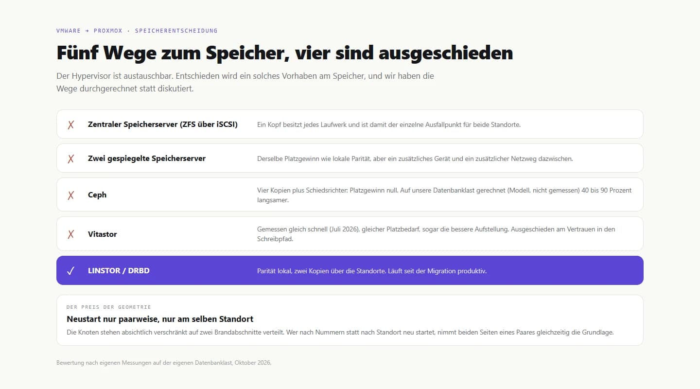 Vergleich von fünf Speicherwegen mit Begründung, warum vier ausschieden