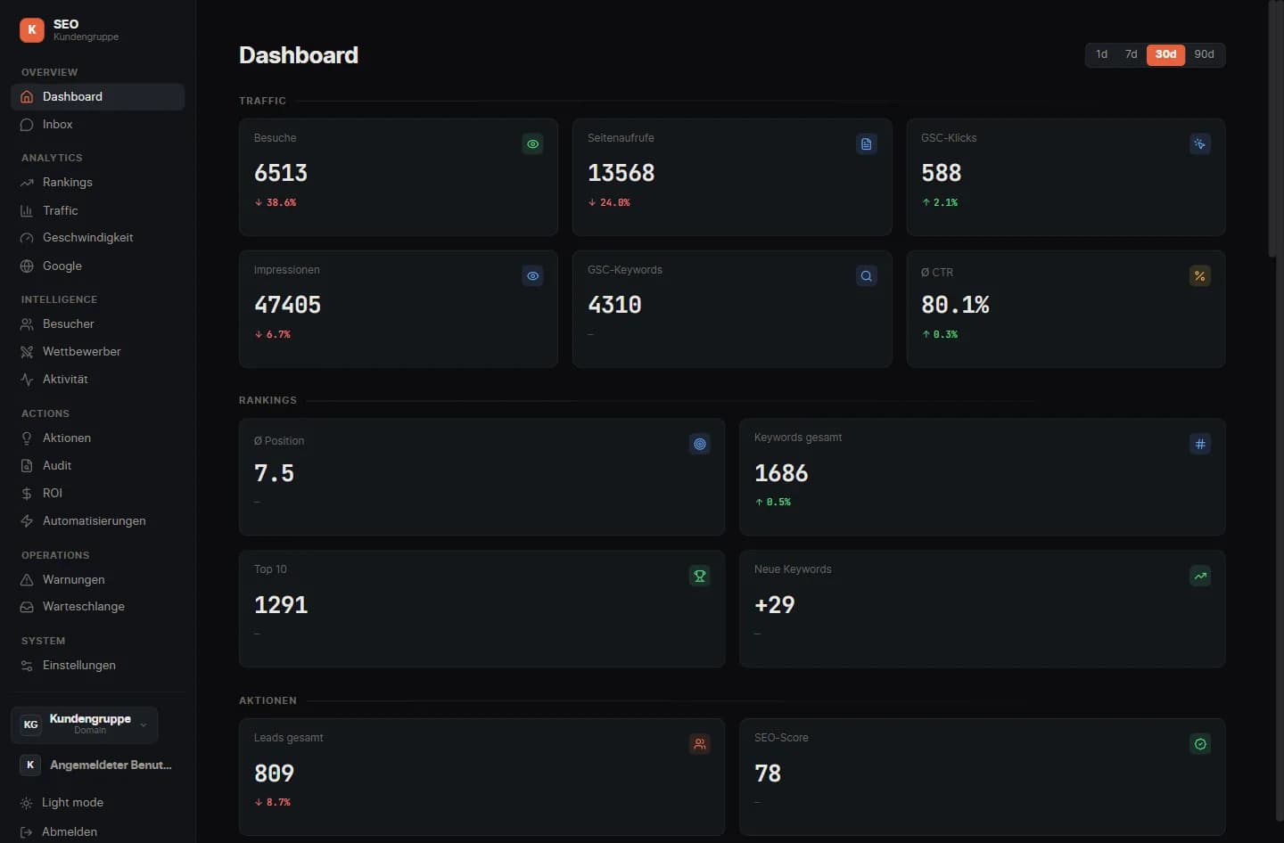 Dashboard of our own SEO tool with visibility and lead figures