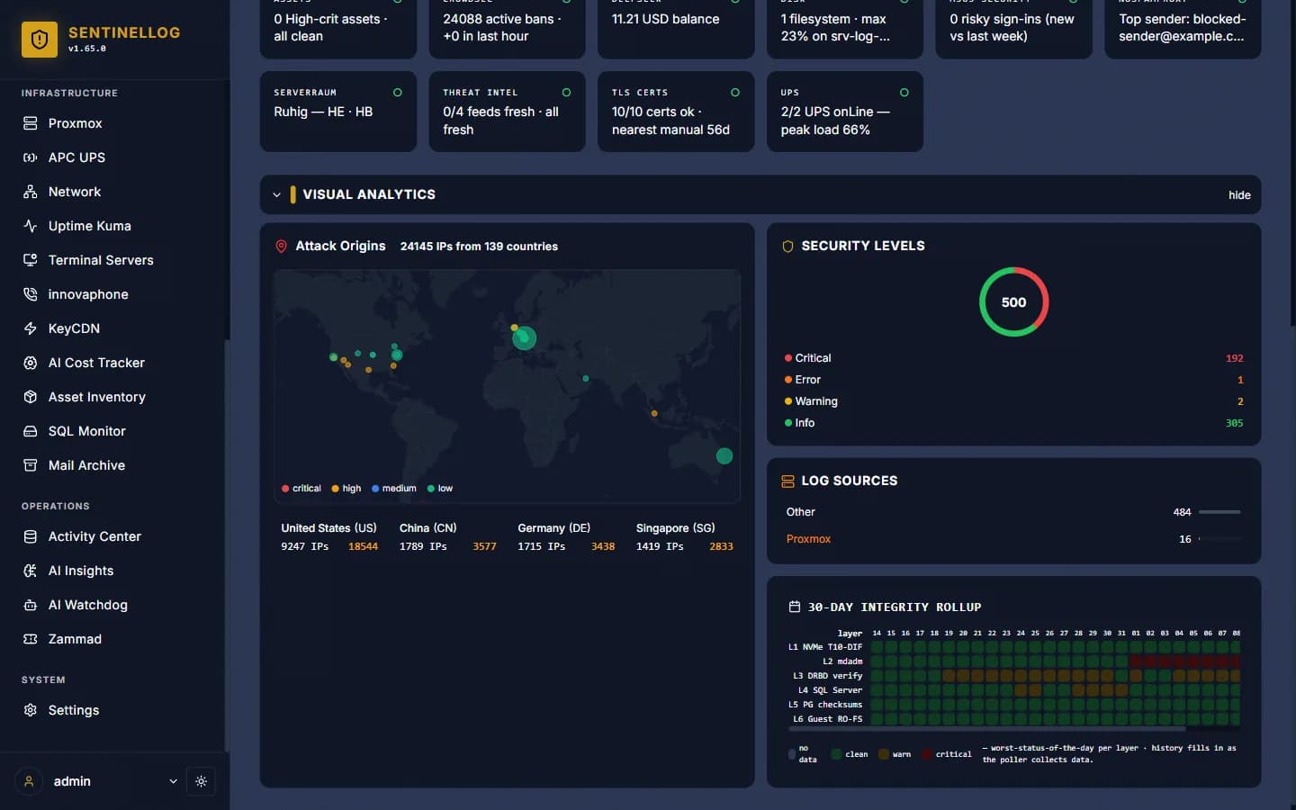 Analytics with world map and integrity heatmap