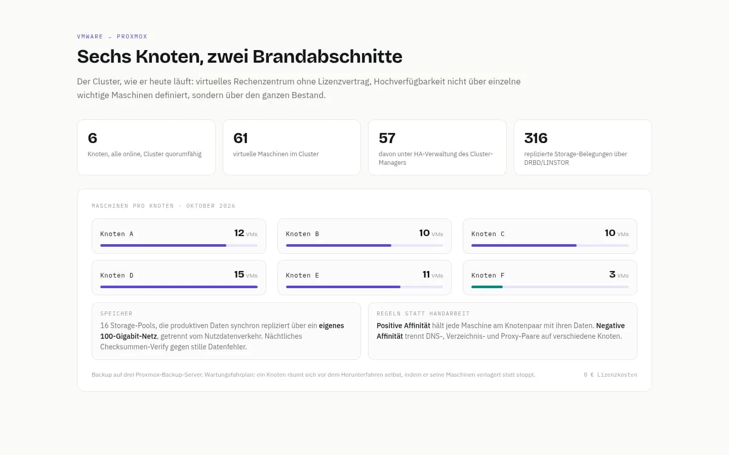 Grafik: sechs Proxmox-Knoten mit Anzahl der virtuellen Maschinen je Knoten