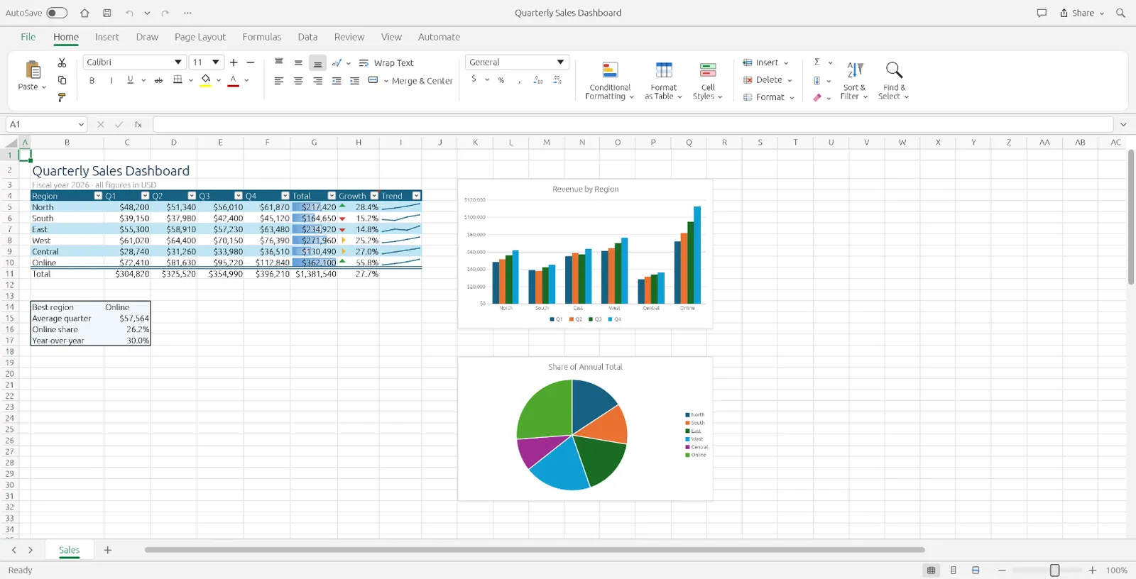 GridCraft im Browser mit einem Verkaufs-Dashboard: Tabelle, Säulendiagramm und Kreisdiagramm