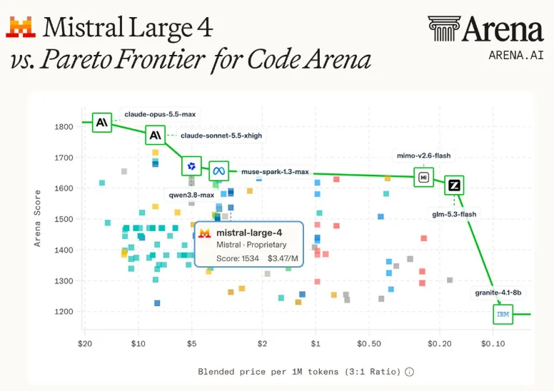 LMArena Code Arena chart: cloud of models, a green efficiency frontier, Mistral Large 4 at score 1534 and 3.47 dollars