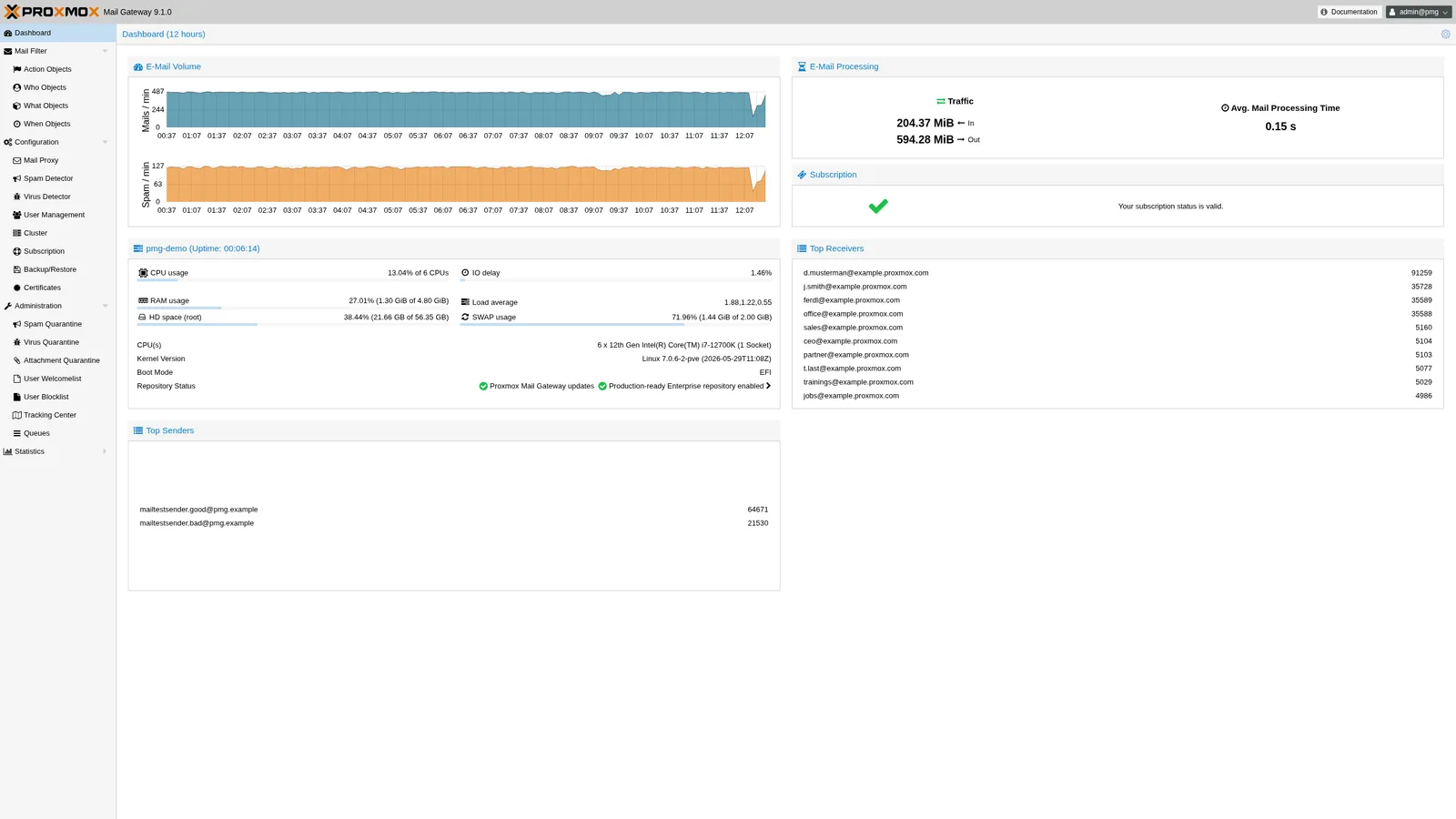 Proxmox Mail Gateway 9.1 — Dashboard der Weboberfläche