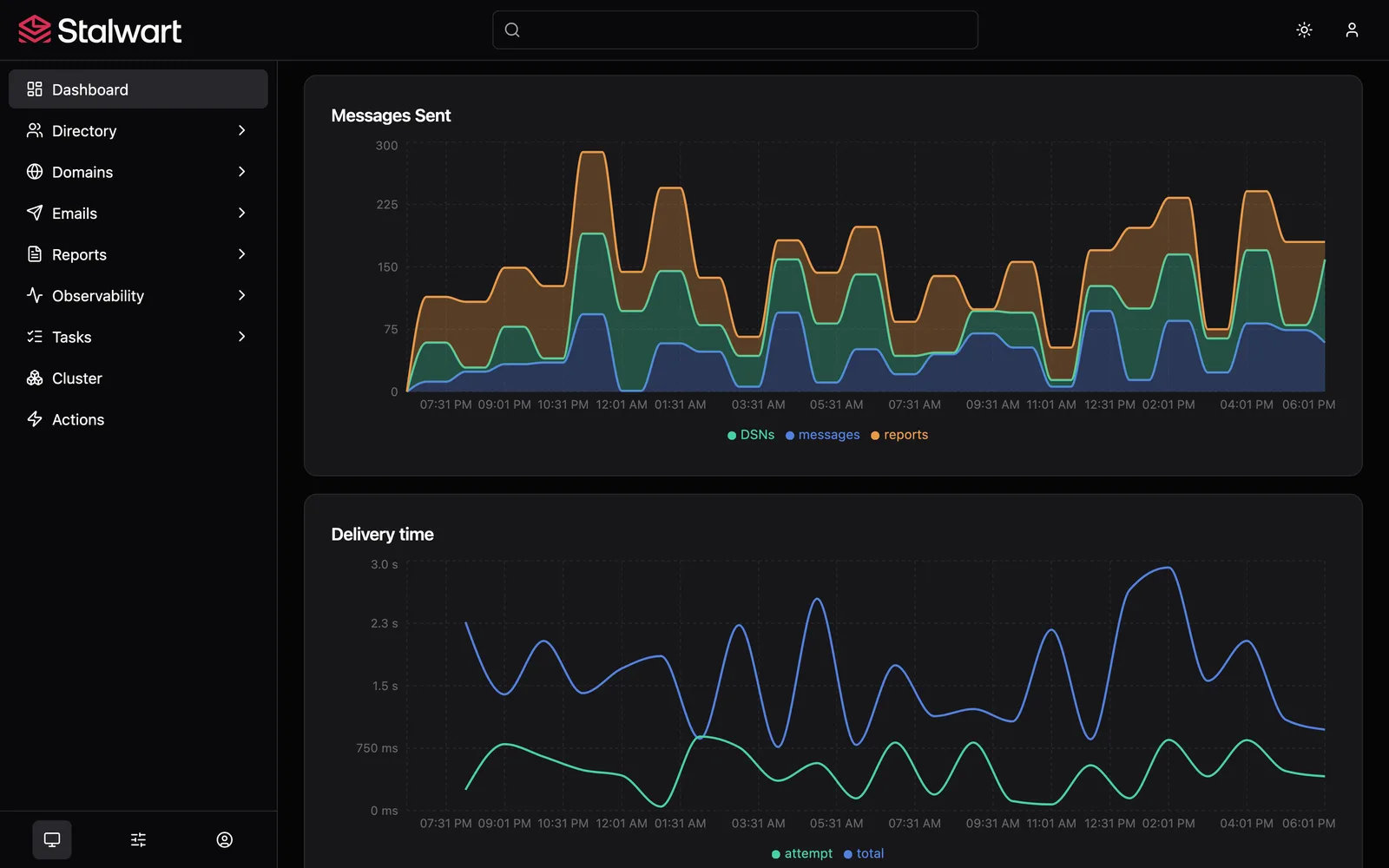 Stalwart Mailserver — Zustellungs-Dashboard der Weboberfläche