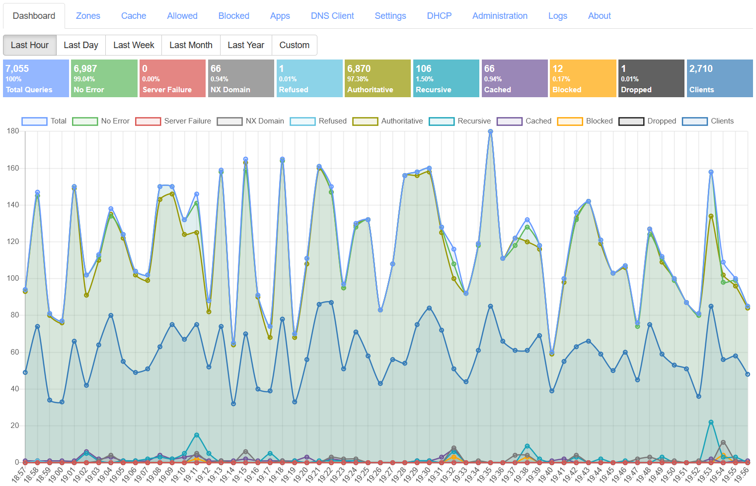 Technitium DNS Server — Dashboard