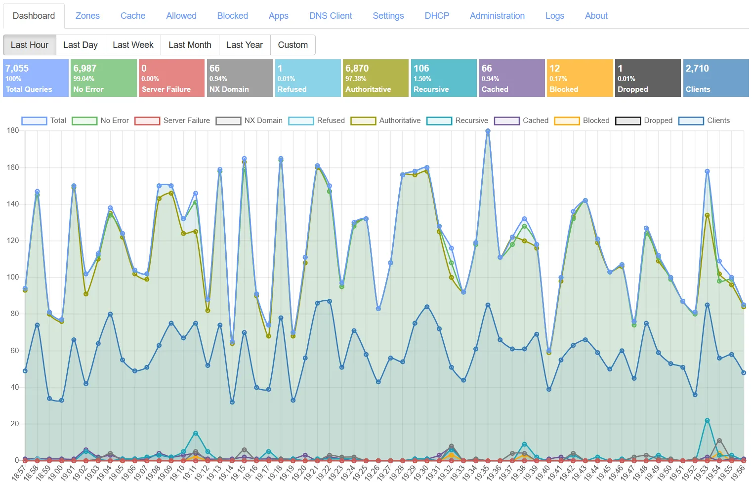 Technitium DNS Server — Dashboard