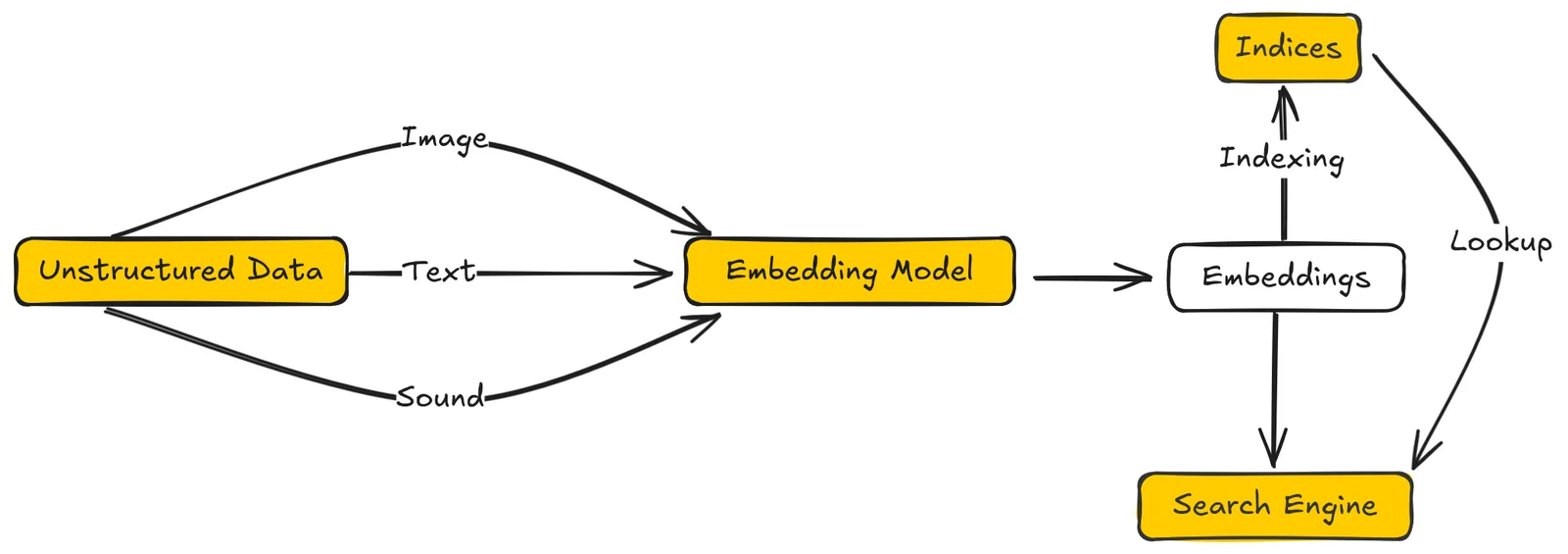 Vector database schematic